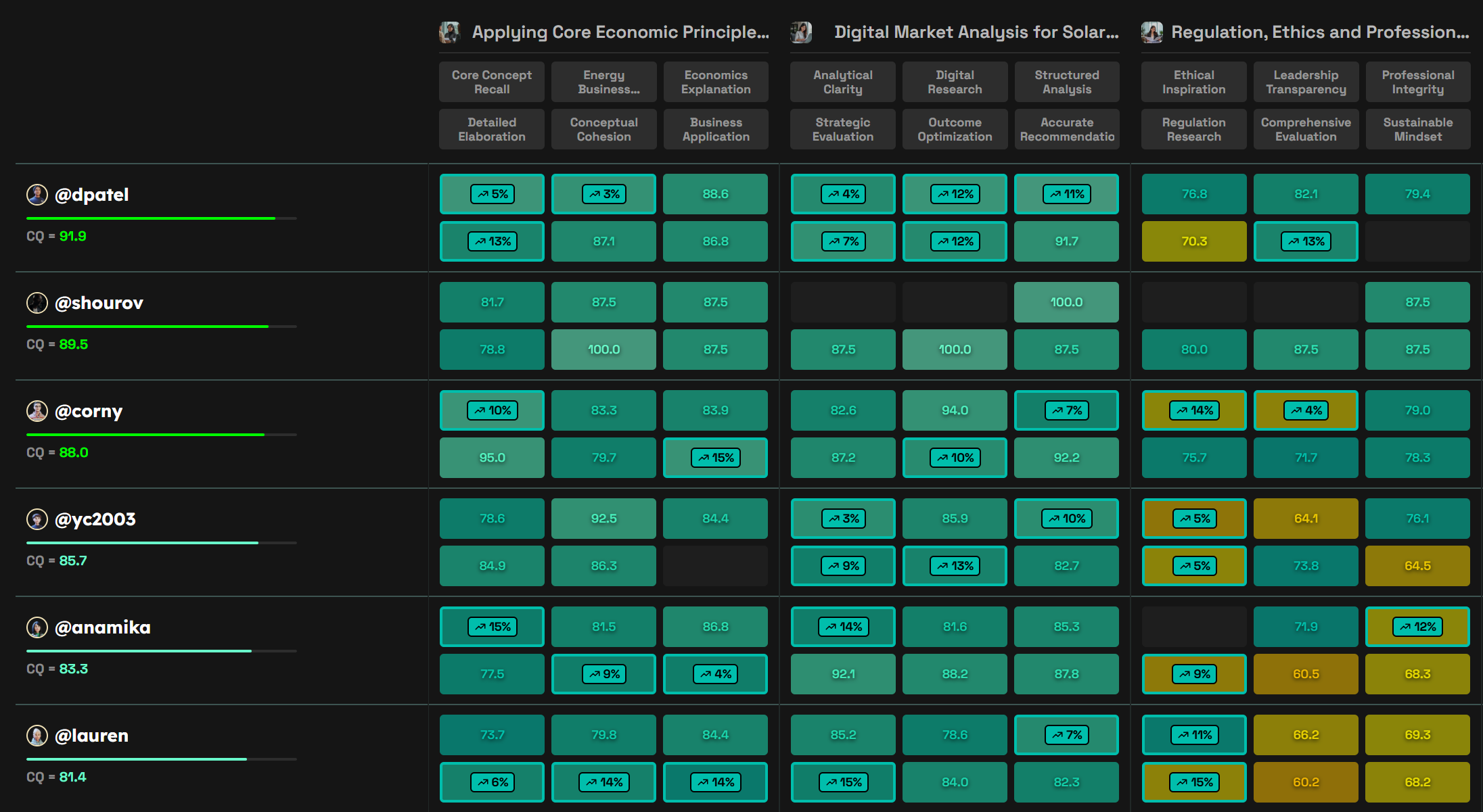 Cognitive capability map