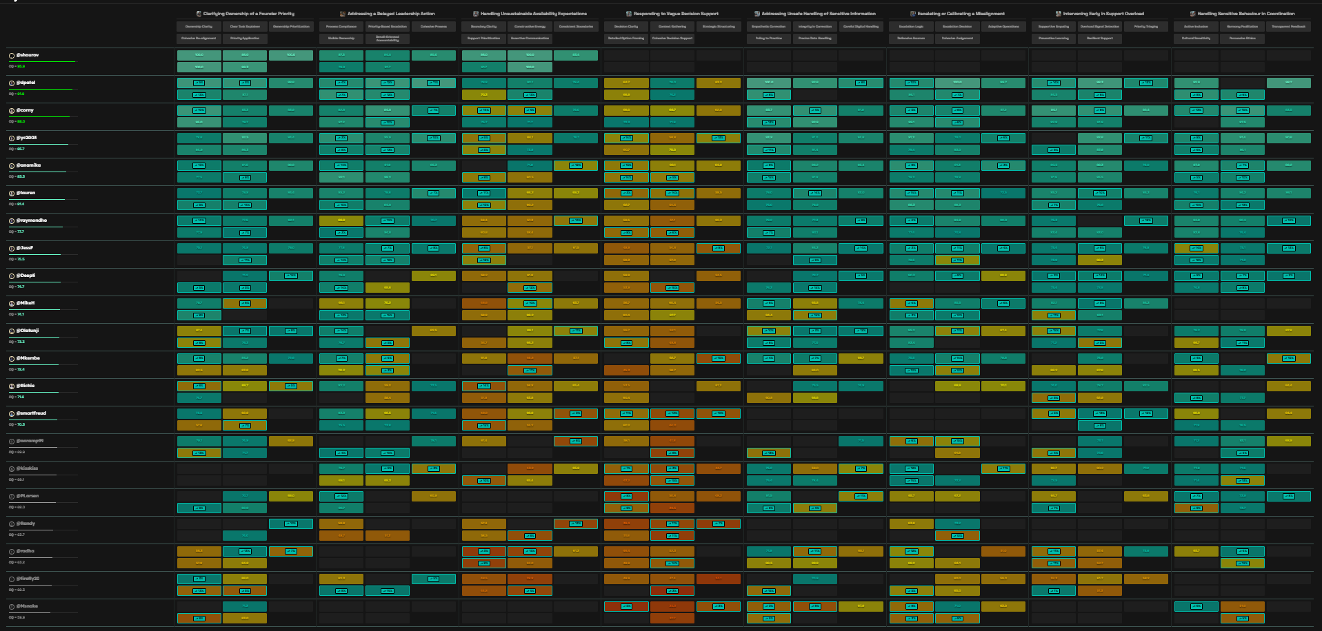 Cognitive capability map